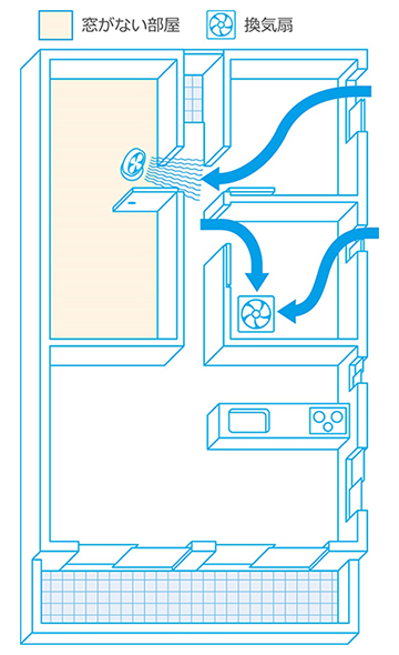 （図3）窓がない部屋の換気方法